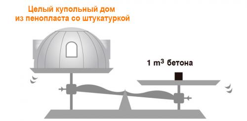 Купольный дом из пенопласта.  Супер лёгкий материал.