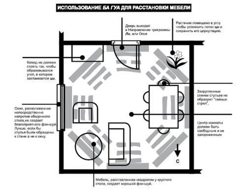 Планировка комнаты по фен шуй