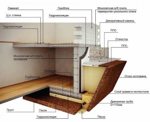 Как вырыть подвал в замкнутом периметре ленточного.. Как сделать подвал в доме с ленточным фундаментом
