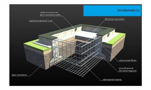 Подземный мир: Как вырыть подвал в замкнутом периметре ленточного 04 Подземный мир: Как вырыть подвал в замкнутом периметре ленточного 04