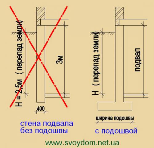 Как вырыть подвал в замкнутом периметре ленточного.. Как сделать подвал в доме с ленточным фундаментом