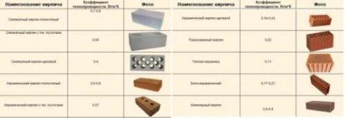 Теплая керамика или кирпич. Сравнительный анализ кирпича и керамоблоков