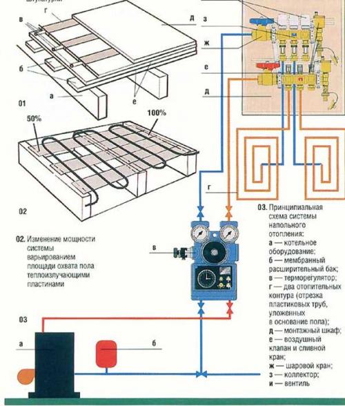 Как избежать проблем с влажностью при установке водяного теплого пола в деревянном доме. Особенности системы в деревянном доме