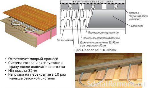 Какие материалы используются для установки водяного тёплого пола без стяжки. Виды конструкций