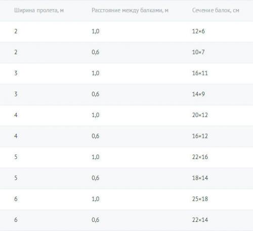 Потолочное перекрытие каркасного дома. Конструкция перекрытия в каркасном доме