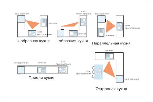 Кухня на юго-западе, как влияет на женщину фен-шуй. Стиральная машина с сушкой и столкновение воды и огня