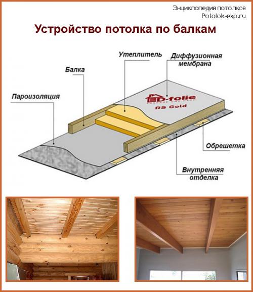 Какие материалы можно использовать для покрытия перекрытия по деревянным балкам. Особенности устройства потолков по балкам