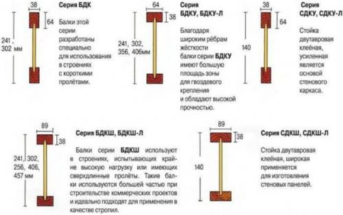 Какие виды дерева используются для изготовления балков. Виды деревянных двутавровых балок