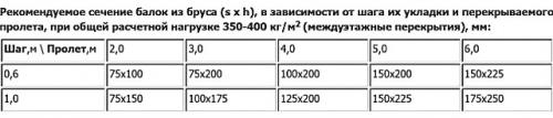 Какие технологии используются для изготовления деревянных перекрытий между этажами. Области применения и расчет деревянных перекрытий