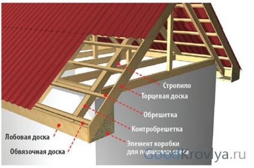 Как сделать Фронтонный свес крыши своими руками. Конструкции фронтальных свесов 12 Как сделать Фронтонный свес крыши своими руками. Конструкции фронтальных свесов 12