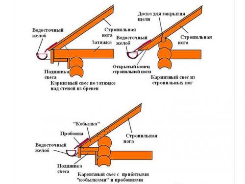 Устройство фронтонного свеса крыши. Фронтонный свес крыши своими руками: Пошаговая инструкция- Размеры и конструкция +Видео