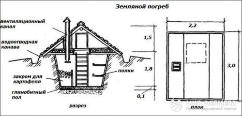 Строительство подвала и погреба в частном доме своими руками: основные этапы и рекомендации 02 Строительство подвала и погреба в частном доме своими руками: основные этапы и рекомендации 02