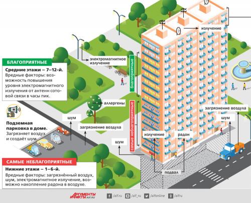 Как влияет высота этажа на комфортность жизни. На должной высоте. На каком этаже лучше жить?
