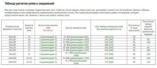Соединение балок перекрытия между собой. Сращивание балок и некоторые характеристики