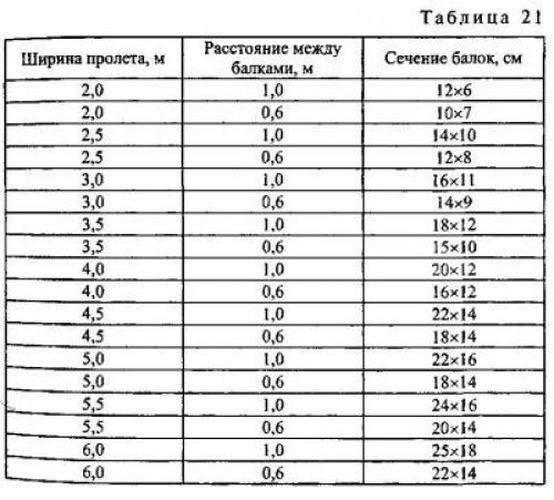 Просто и быстро: как соединить балки перекрытия между собой 07 Просто и быстро: как соединить балки перекрытия между собой 07