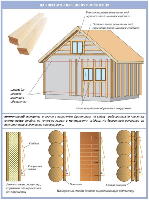 Чем отделать фронтон дома. Монтаж обрешетки на разную поверхность стен