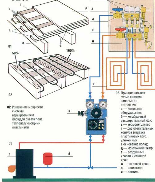Как сделать теплый водяной пол на деревянном основании. Особенности системы в деревянном доме
