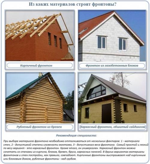 Фронтон двускатной крыши. Стропильная система с фронтонами: пошаговая схема по возведению двухскатной крыши своими руками с тремя фронтонами