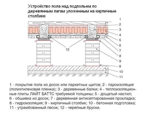 Конструкция пола над подвалом или подпольем дома. Основные конструктивные схемы пола 1-го этажа