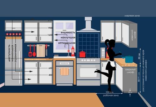 Как сделать кухню удобной для работы. Что делать, если кухня есть, а удобства — нет?