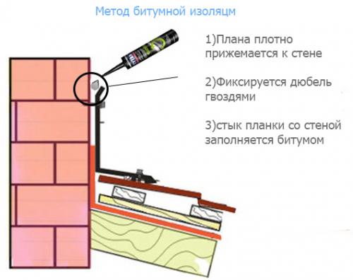 Какие дополнительные элементы могут быть использованы при устройстве примыканий в строительстве. Инструкция по монтажу планки примыкания