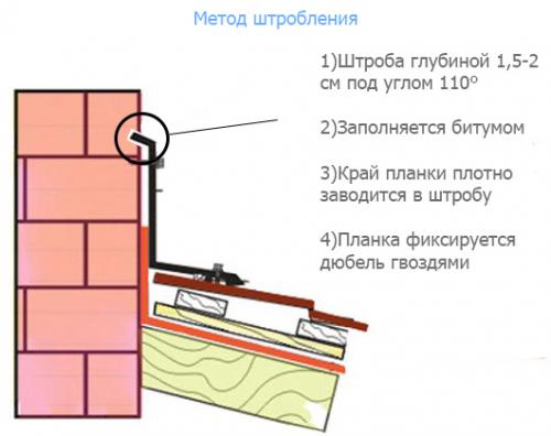 Какие дополнительные элементы могут быть использованы при устройстве примыканий в строительстве. Инструкция по монтажу планки примыкания