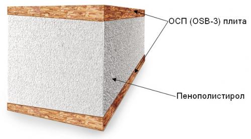 Какие преимущества СИП-дома перед традиционными домами. Недостатки домов из SIP панелей