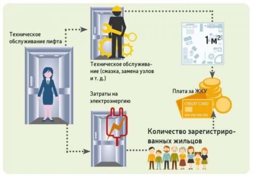 Что влияет на стоимость обслуживания лифта в многоквартирном доме