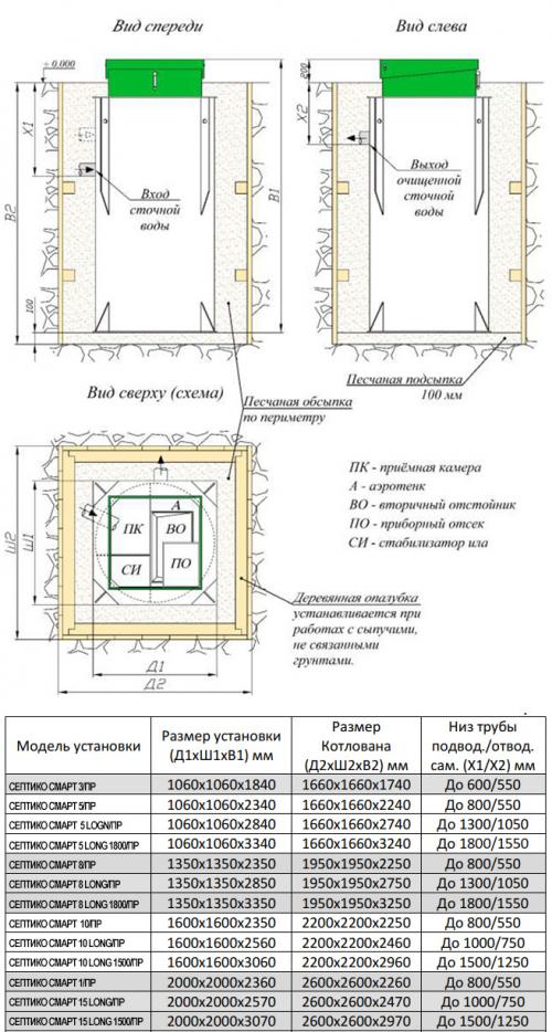 Септики для дачи, какой лучше без откачки. Лучшие септики для дачи и загородного дома 05 Септики для дачи, какой лучше без откачки. Лучшие септики для дачи и загородного дома 05