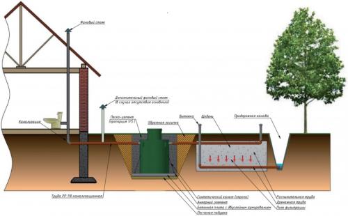 Септики для дачи, какой лучше без откачки. Лучшие септики для дачи и загородного дома 03 Септики для дачи, какой лучше без откачки. Лучшие септики для дачи и загородного дома 03