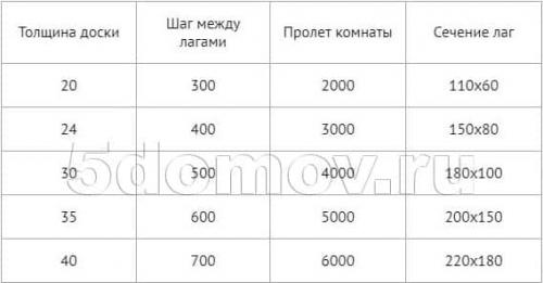 Как обеспечить устойчивость и прочность пола второго этажа по деревянным балкам. Деформация балок и лаг