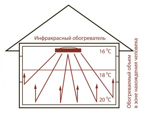 Инфракрасное отопление на балконе. Обогрев балкона инфракрасным обогревателем