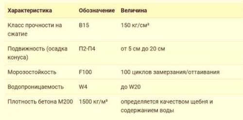 Бетон м200 для фундамента. Свойства