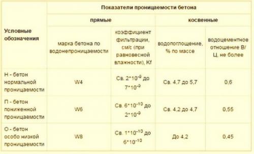 Бетон м200 для фундамента. Свойства
