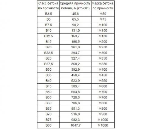 Какая марка бетона лучше. Прочность бетона
