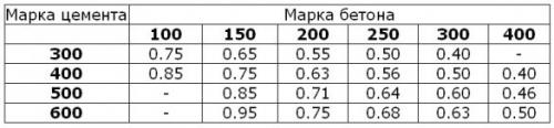 Пропорции раствора для бетонирования. Рецепты для наполнения бетономешалки