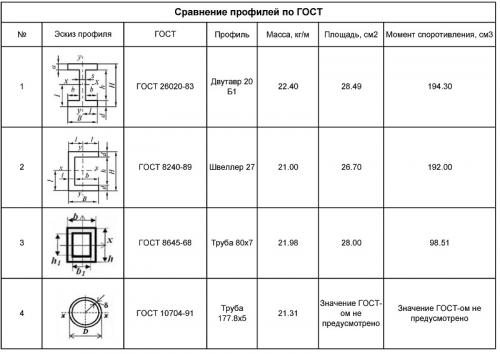 Какой профиль наиболее устойчив к изгибу
