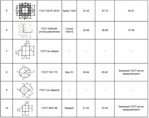 Профилированный брус: выбор оптимального профиля для строительства 14 Профилированный брус: выбор оптимального профиля для строительства 14