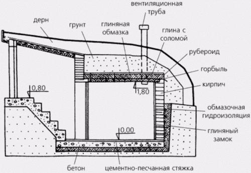 Погреб своими руками — пошаговое руководство по строительству и оформлению (110 фото-идей)