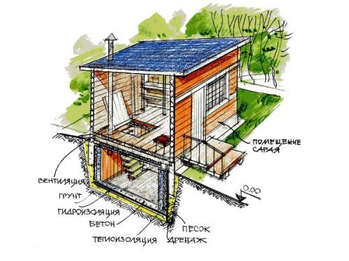 Погреб в доме частном. Технология строительства погреба из асбестоцементных листов 09 Погреб в доме частном. Технология строительства погреба из асбестоцементных листов 09