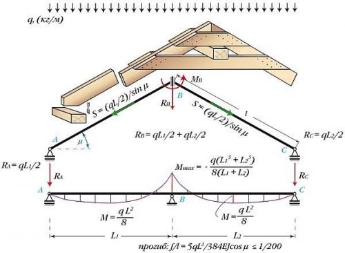 Что такое стропильная система. Виды стропильных систем с описанием и характеристикой