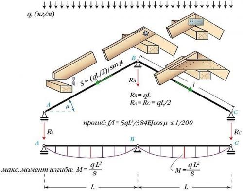 Что такое стропильная система. Виды стропильных систем с описанием и характеристикой