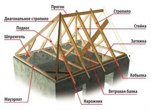 Вальмовая стропильная система крыши: основные принципы и технологии 14 Вальмовая стропильная система крыши: основные принципы и технологии 14