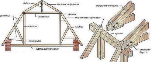 Как правильно установить стропила для мансардной ломаной крыши. Разновидности ломаных крыш
