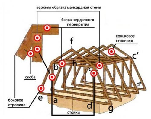 Как правильно установить стропила для мансардной ломаной крыши. Разновидности ломаных крыш