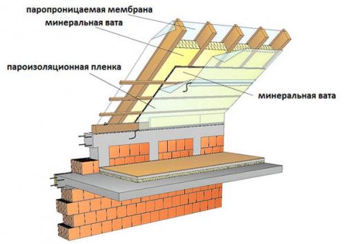 Как сделать мансарду на ломаной крыше