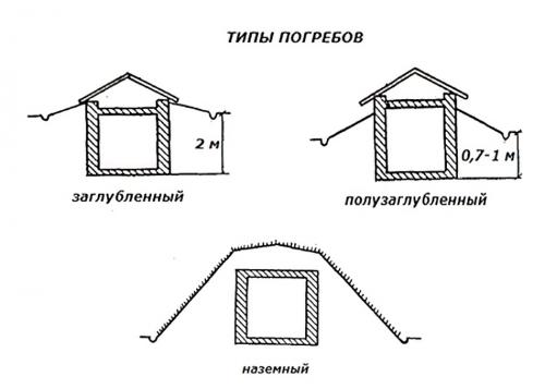 Подпол в деревянном доме своими руками. Подвал: тонкости проектирования и создания подвального помещения 12 Подпол в деревянном доме своими руками. Подвал: тонкости проектирования и создания подвального помещения 12