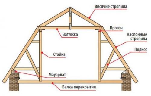 Какие материалы необходимы для изготовления ломаной крыши. Проектирование ломаной крыши