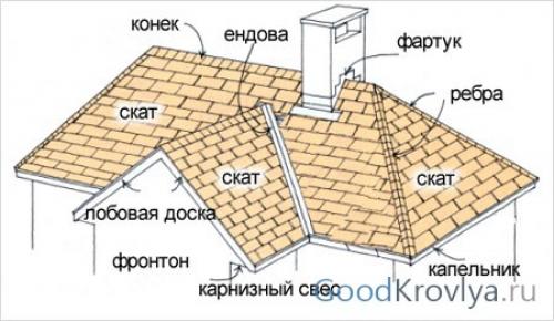 Какие факторы могут повлиять на стоимость строительства ломаной четырехскатной крыши