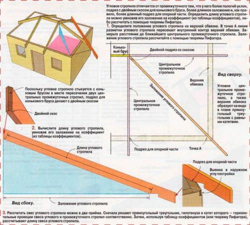 Как стропильная система влияет на конструкцию четырёхскатной крыши